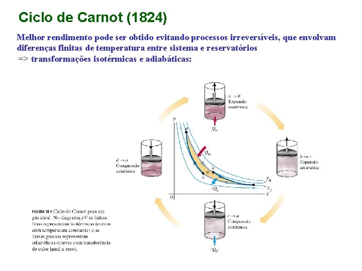 Ciclo de Carnot (1824) Melhor rendimento pode ser obtido evitando processos irreversíveis, que envolvam