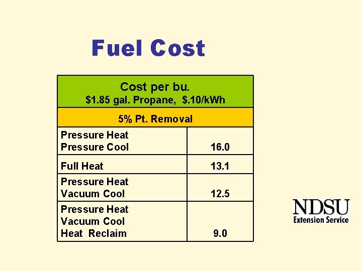 Fuel Cost per bu. $1. 85 gal. Propane, $. 10/k. Wh 5% Pt. Removal Fuel Cost per bu. $1. 85 gal. Propane, $. 10/k. Wh 5% Pt. Removal
