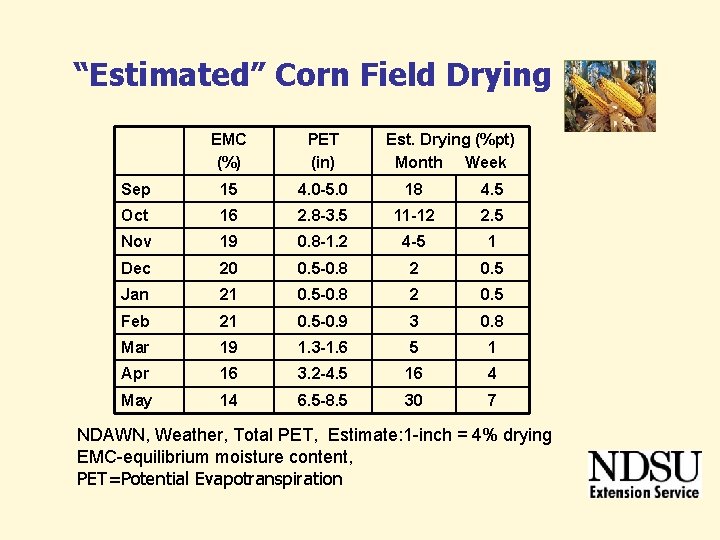 “Estimated” Corn Field Drying EMC (%) PET (in) Est. Drying (%pt) Month Week Sep “Estimated” Corn Field Drying EMC (%) PET (in) Est. Drying (%pt) Month Week Sep