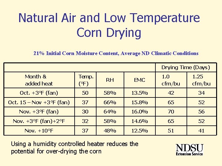 Natural Air and Low Temperature Corn Drying 21% Initial Corn Moisture Content, Average ND Natural Air and Low Temperature Corn Drying 21% Initial Corn Moisture Content, Average ND