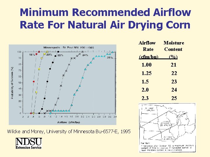 Minimum Recommended Airflow Rate For Natural Air Drying Corn Airflow Rate (cfm/bu) 1. 00 Minimum Recommended Airflow Rate For Natural Air Drying Corn Airflow Rate (cfm/bu) 1. 00
