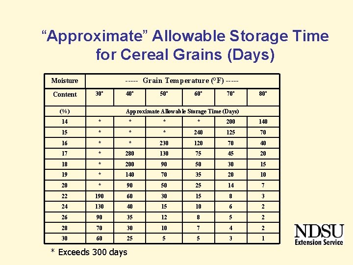 “Approximate” Allowable Storage Time for Cereal Grains (Days) ----- Grain Temperature (°F) ----- Moisture “Approximate” Allowable Storage Time for Cereal Grains (Days) ----- Grain Temperature (°F) ----- Moisture