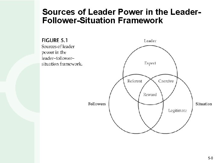 Sources of Leader Power in the Leader. Follower-Situation Framework 5 -8 