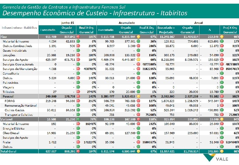 Gerencia de Gestão de Contratos e Infraestrutura Ferrosos Sul Desempenho Econômico de Custeio -