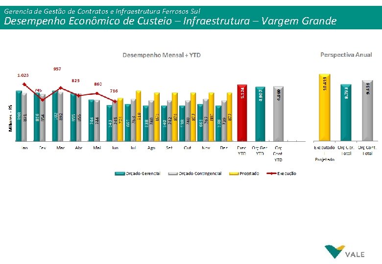 Gerencia de Gestão de Contratos e Infraestrutura Ferrosos Sul Desempenho Econômico de Custeio –