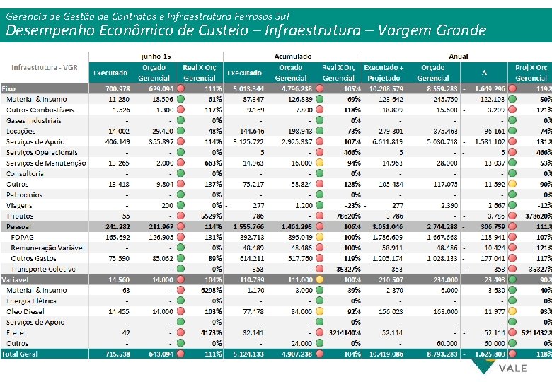 Gerencia de Gestão de Contratos e Infraestrutura Ferrosos Sul Desempenho Econômico de Custeio –