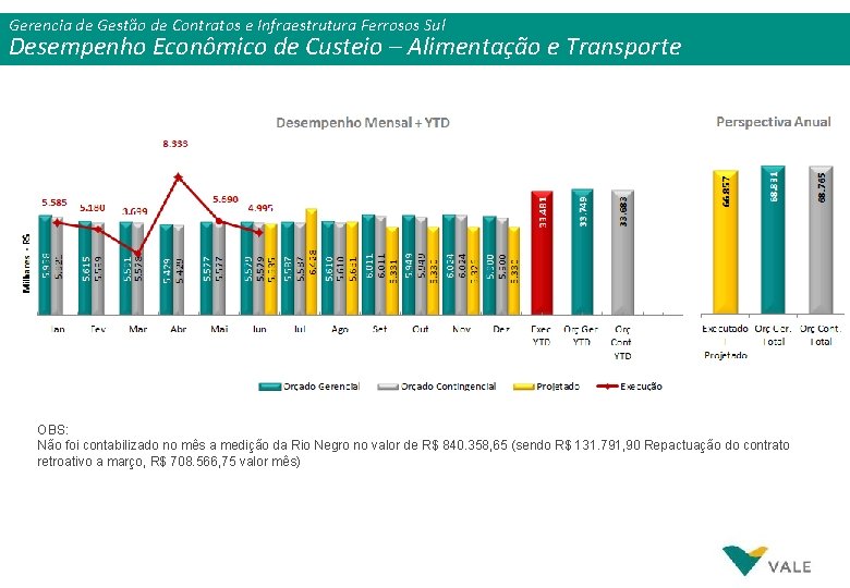 Gerencia de Gestão de Contratos e Infraestrutura Ferrosos Sul Desempenho Econômico de Custeio –