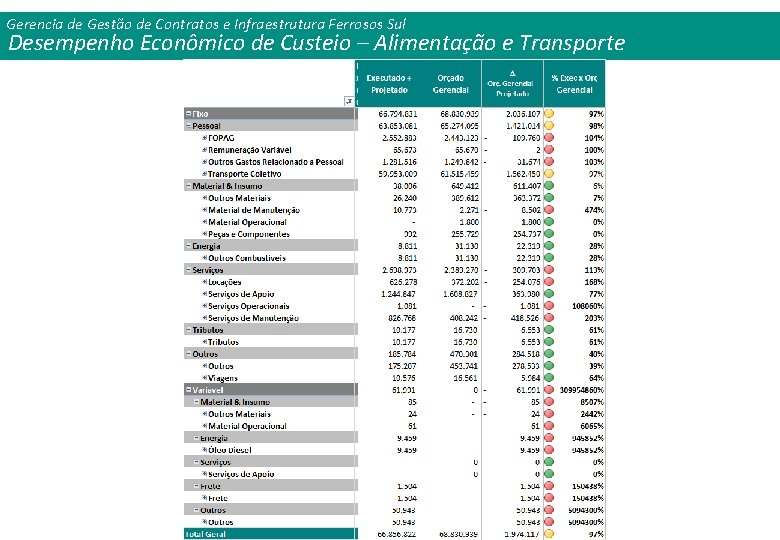 Gerencia de de Gestão de de Contratos ee Infraestrutura Ferrosos Sul Gerencia Desempenho Econômico