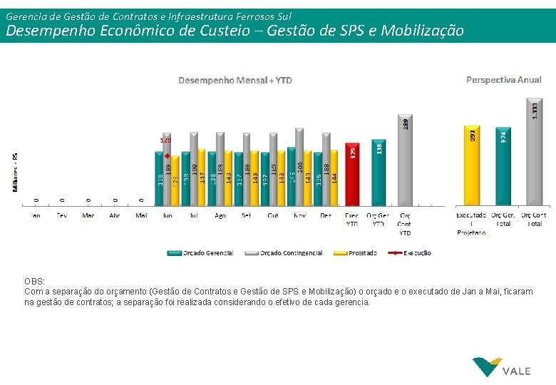 Gerencia de Gestão de Contratos e Infraestrutura Ferrosos Sul Desempenho Econômico de Custeio –