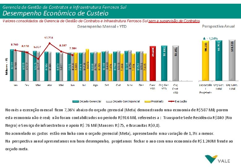 Gerencia de Gestão de Contratos e Infraestrutura Ferrosos Sul Desempenho Econômico de Custeio Valores