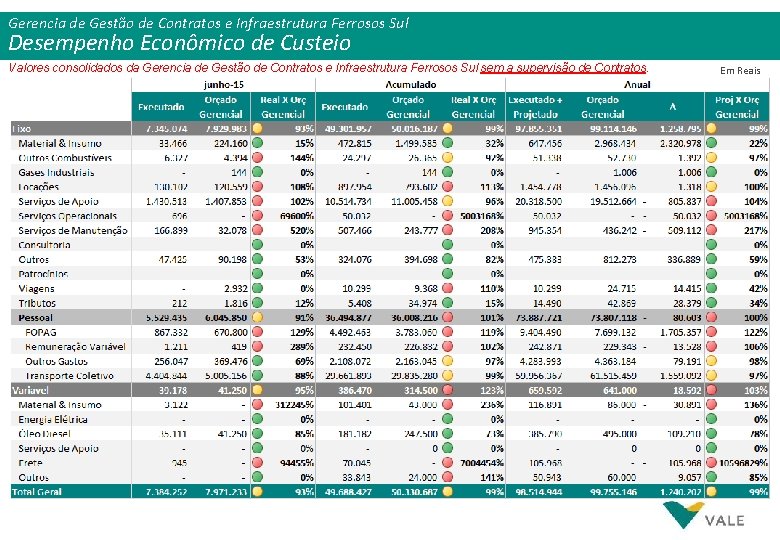 Gerencia de Gestão de Contratos e Infraestrutura Ferrosos Sul Desempenho Econômico de Custeio Valores