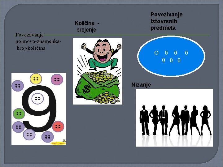 Povezavanje pojmova-znamenkabroj-kolićina Količina - brojenje Povezivanje istovrsnih predmeta O Nizanje 0 0 0 