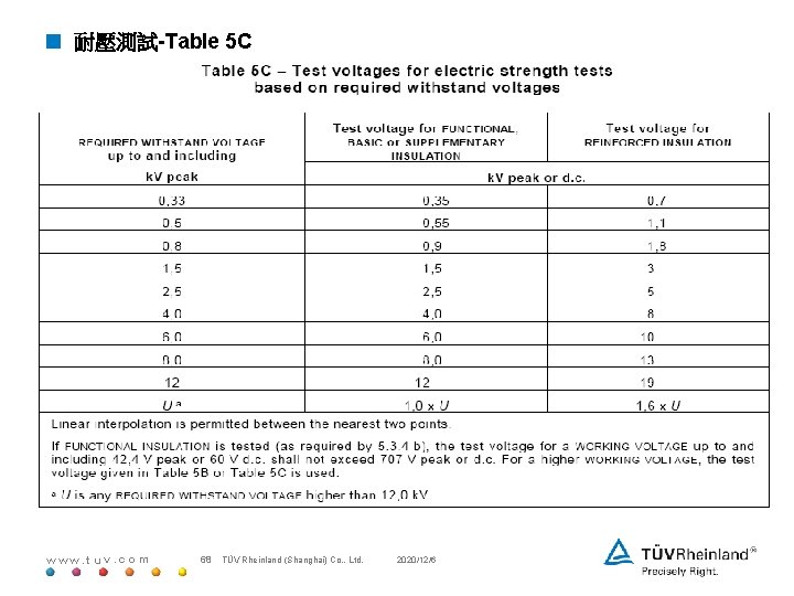 < 耐壓測試-Table 5 C www. tuv. com 68 TÜV Rheinland (Shanghai) Co. , Ltd.