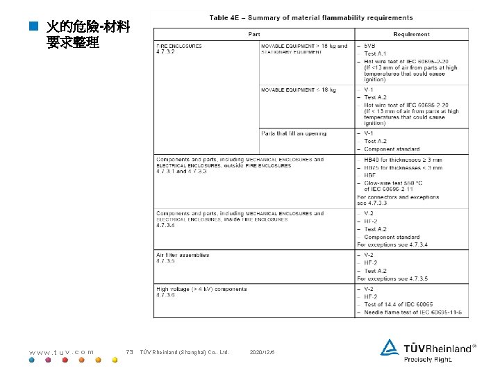 < 火的危險-材料 要求整理 www. tuv. com 73 TÜV Rheinland (Shanghai) Co. , Ltd. 2020/12/6