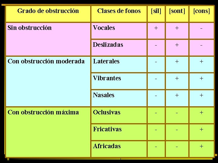 Grado de obstrucción Sin obstrucción Con obstrucción moderada Con obstrucción máxima Clases de fonos