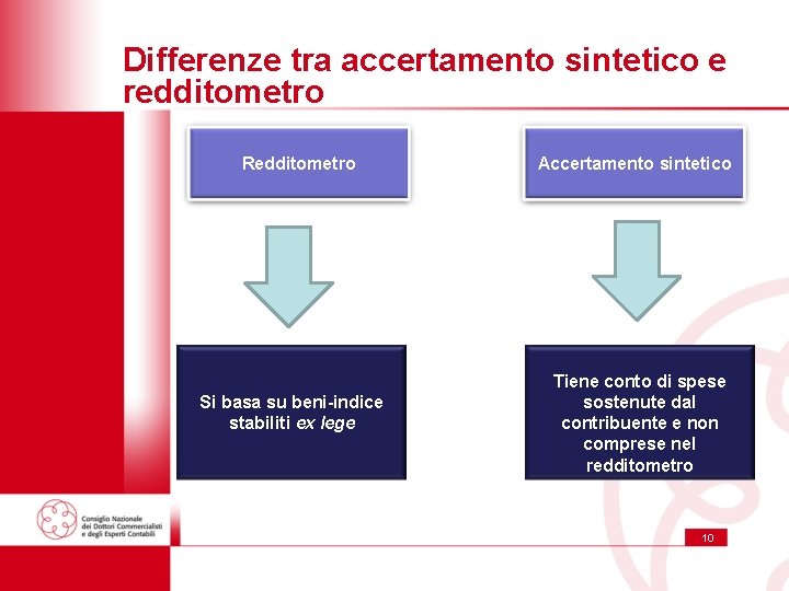 Differenze tra accertamento sintetico e redditometro Redditometro Si basa su beni-indice stabiliti ex lege Differenze tra accertamento sintetico e redditometro Redditometro Si basa su beni-indice stabiliti ex lege