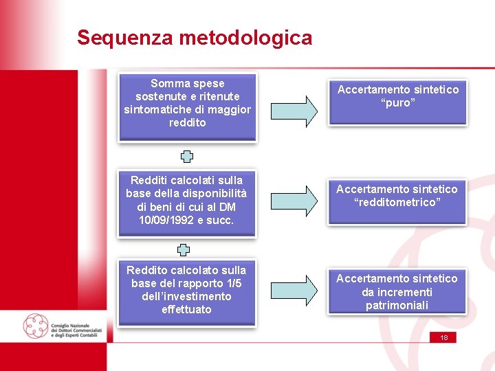 Sequenza metodologica Somma spese sostenute e ritenute sintomatiche di maggior reddito Accertamento sintetico “puro” Sequenza metodologica Somma spese sostenute e ritenute sintomatiche di maggior reddito Accertamento sintetico “puro”