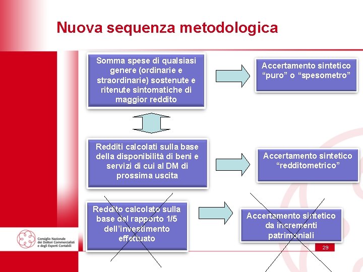 Nuova sequenza metodologica Somma spese di qualsiasi genere (ordinarie e straordinarie) sostenute e ritenute Nuova sequenza metodologica Somma spese di qualsiasi genere (ordinarie e straordinarie) sostenute e ritenute