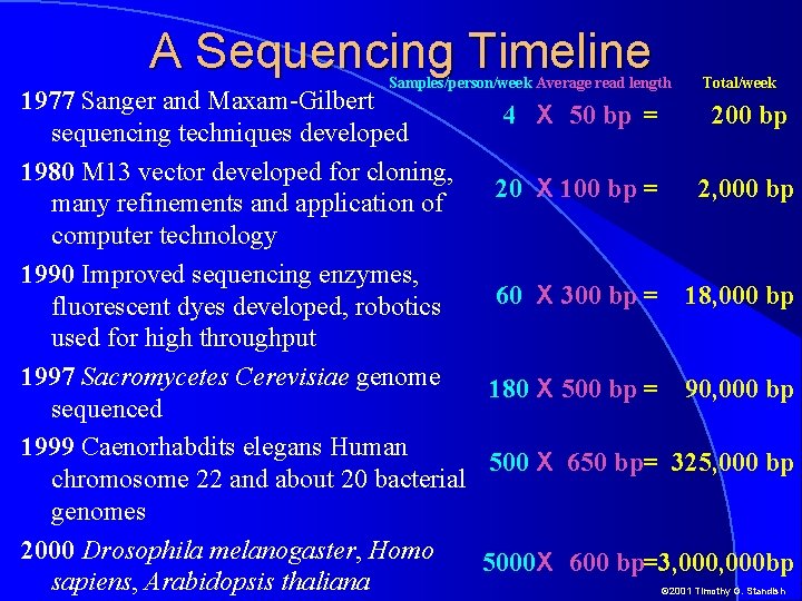 A Sequencing Timeline Samples/person/week Average read length Total/week 1977 Sanger and Maxam-Gilbert 4 X