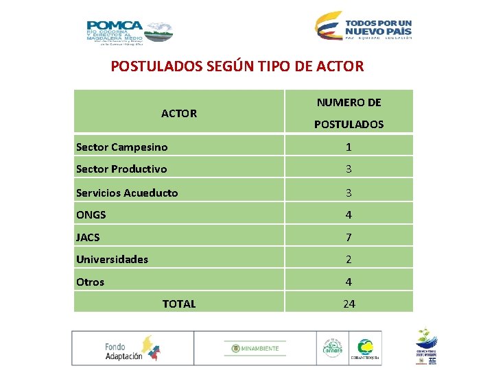 POSTULADOS SEGÚN TIPO DE ACTOR NUMERO DE INFORME DE EVALUACIÓN CONSEJO DE ACTOR CUENCA