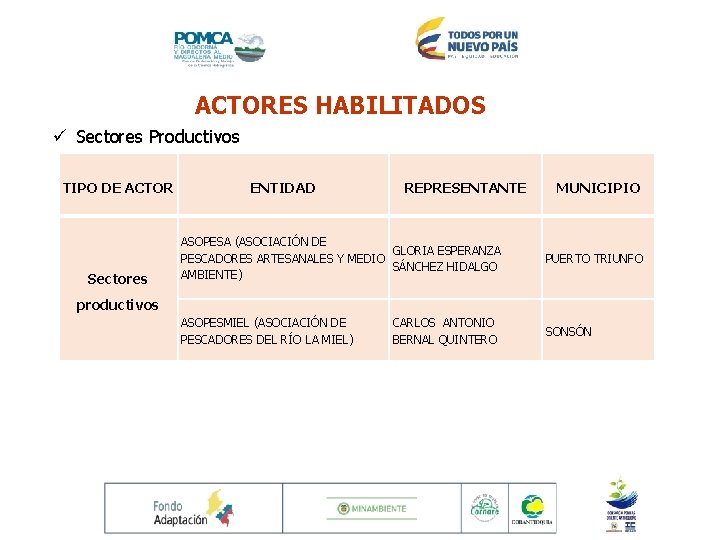 ACTORES HABILITADOS ü Sectores Productivos TIPO DE ACTOR Sectores productivos ENTIDAD REPRESENTANTE MUNICIPIO ASOPESA