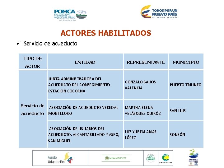 ACTORES HABILITADOS ü Servicio de acueducto TIPO DE ACTOR ENTIDAD JUNTA ADMINISTRADORA DEL ACUEDUCTO