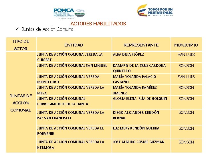 ACTORES HABILITADOS ü Juntas de Acción Comunal TIPO DE ACTOR ENTIDAD JUNTA DE ACCIÓN ACTORES HABILITADOS ü Juntas de Acción Comunal TIPO DE ACTOR ENTIDAD JUNTA DE ACCIÓN