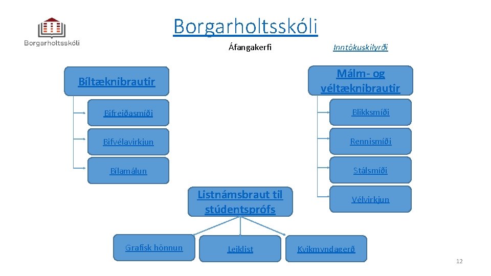 Borgarholtsskóli Áfangakerfi Inntökuskilyrði Málm- og véltæknibrautir Bíltæknibrautir Bifreiðasmíði Blikksmíði Bifvélavirkjun Rennismíði Bílamálun Stálsmíði Listnámsbraut