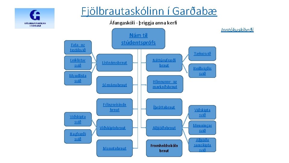 Fjölbrautaskólinn í Garðabæ Áfangaskóli - þriggja anna kerfi Fata- og textílsvið Leiklistar svið Myndlista