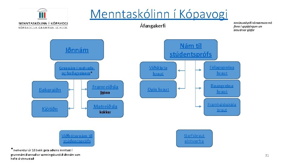 Menntaskólinn í Kópavogi Áfangakerfi Nám til stúdentsprófs Iðnnám Grunnám í matvæla- og ferðagreinum* Framreiðsla