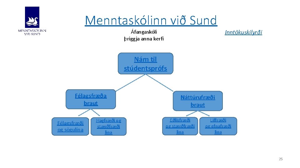 Menntaskólinn við Sund Inntökuskilyrði Áfangaskóli þriggja anna kerfi Nám til stúdentsprófs Félagsfræða braut Félagsfræði