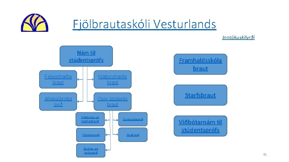 Fjölbrautaskóli Vesturlands Inntökuskilyrði Nám til stúdentsprófs Framhaldsskóla braut Félagsfræða braut Náttúrufræða braut Afreksíþrótta svið