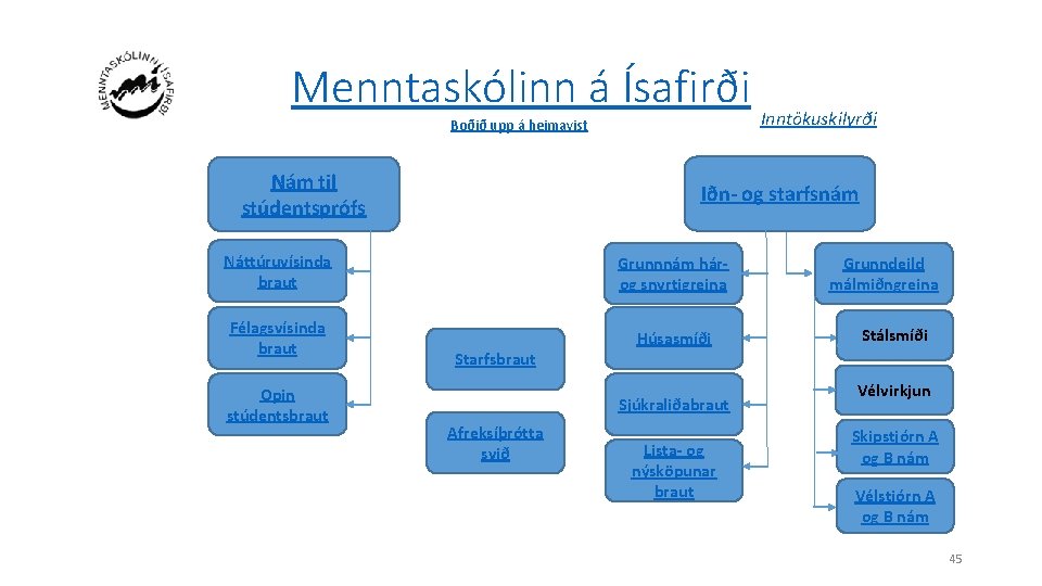 Menntaskólinn á Ísafirði Inntökuskilyrði Boðið upp á heimavist Nám til stúdentsprófs Iðn- og starfsnám