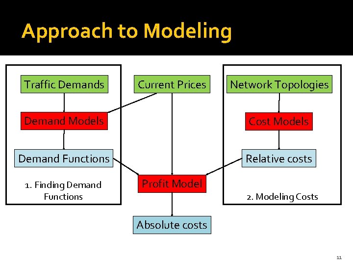 Approach to Modeling Traffic Demands Current Prices Network Topologies Demand Models Cost Models Demand