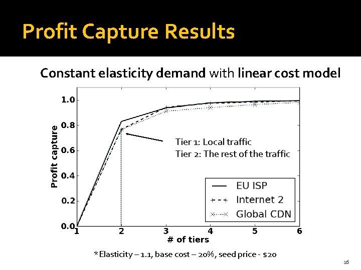 Profit Capture Results Constant elasticity demand with linear cost model Tier 1: Local traffic