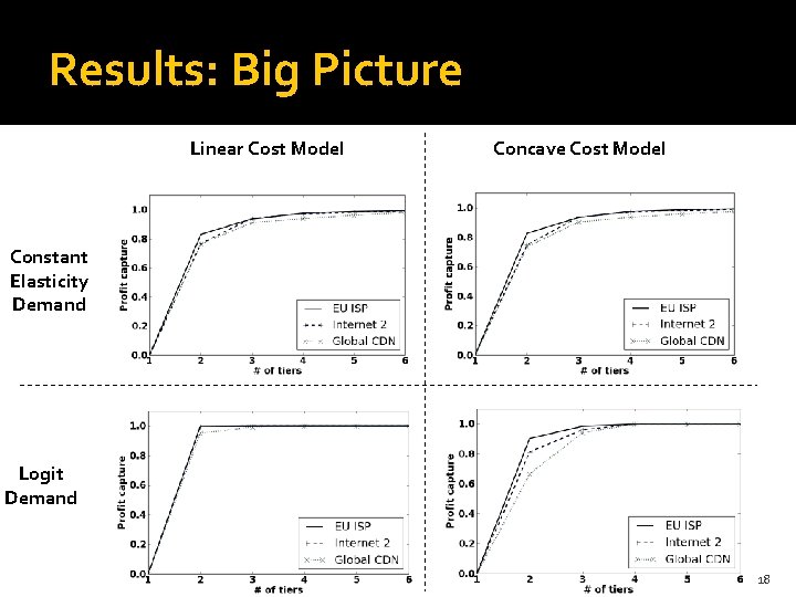 Results: Big Picture Linear Cost Model Concave Cost Model Constant Elasticity Demand Logit Demand