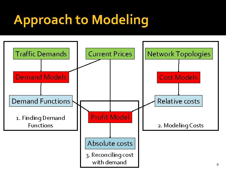 Approach to Modeling Traffic Demands Current Prices Network Topologies Demand Models Cost Models Demand