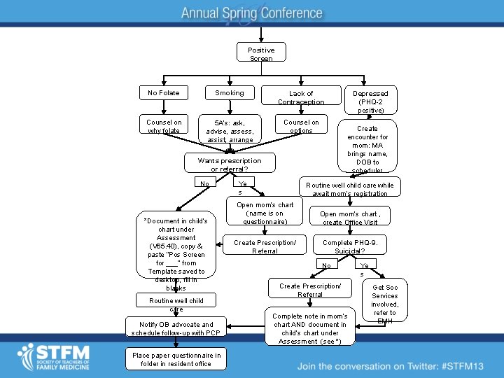 Positive Screen No Folate Smoking Lack of Contraception Counsel on why folate 5 A’s: