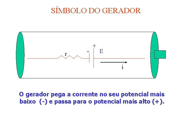 SÍMBOLO DO GERADOR r - + E i O gerador pega a corrente no