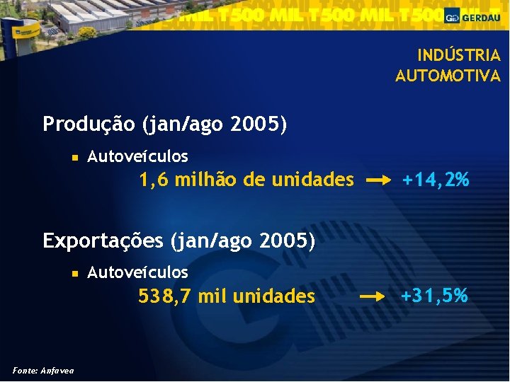 INDÚSTRIA AUTOMOTIVA Produção (jan/ago 2005) Autoveículos 1, 6 milhão de unidades +14, 2% Exportações