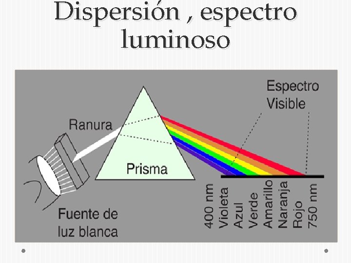 Dispersión , espectro luminoso 