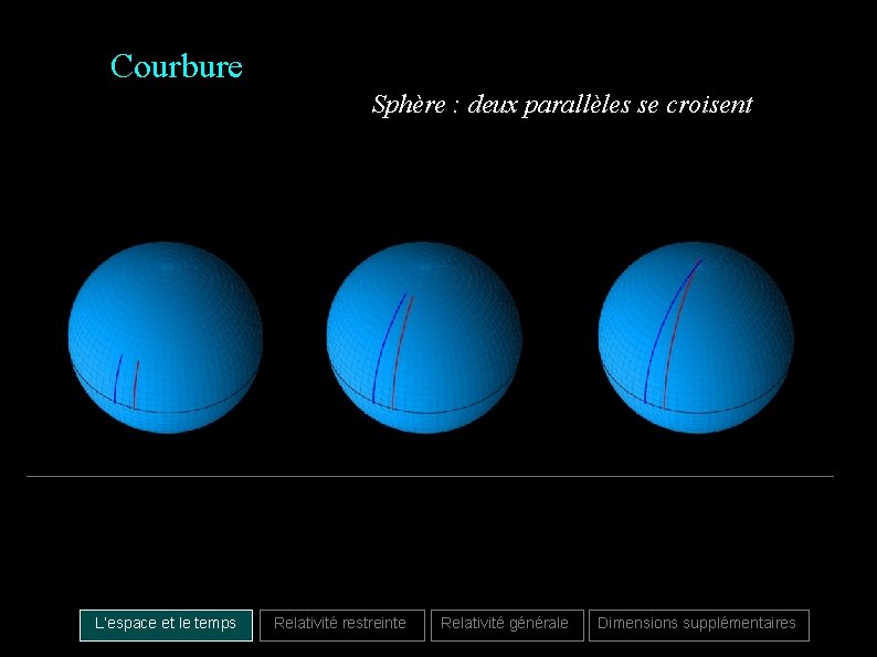 Courbure Sphère : deux parallèles se croisent L’espace et le temps Relativité restreinte Relativité