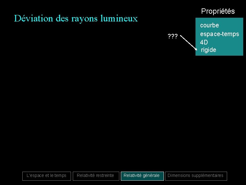 Propriétés Déviation des rayons lumineux ? ? ? L’espace et le temps Relativité restreinte