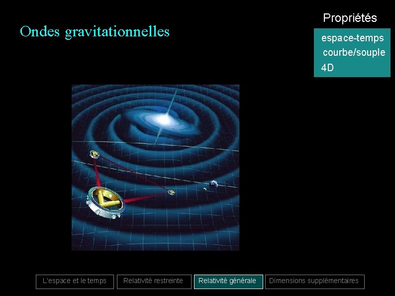 Propriétés Ondes gravitationnelles espace-temps courbe/souple 4 D L’espace et le temps Relativité restreinte Relativité