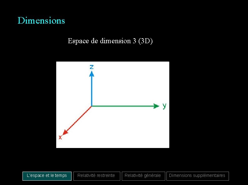 Dimensions Espace de dimension 3 (3 D) L’espace et le temps Relativité restreinte Relativité