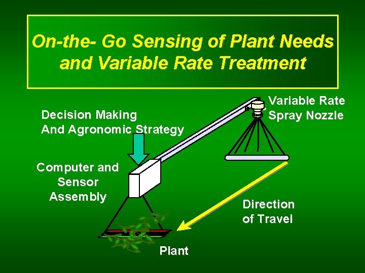 On-the- Go Sensing of Plant Needs and Variable Rate Treatment Decision Making And Agronomic