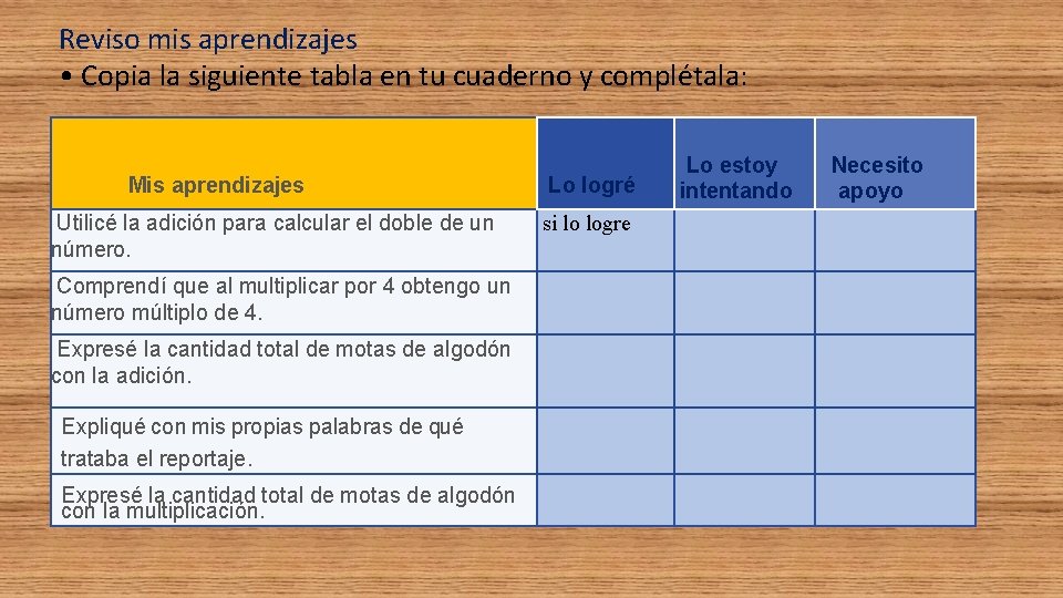 Reviso mis aprendizajes • Copia la siguiente tabla en tu cuaderno y complétala: Lo