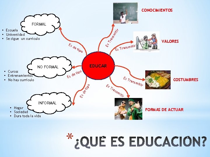 CONOCIMIENTOS FORMAL de tip ir VALORES nsmit Es Es Tr an sm iti r