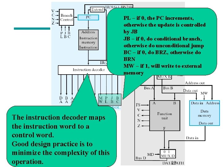 PL – if 0, the PC increments, The constant field otherwise the. The update