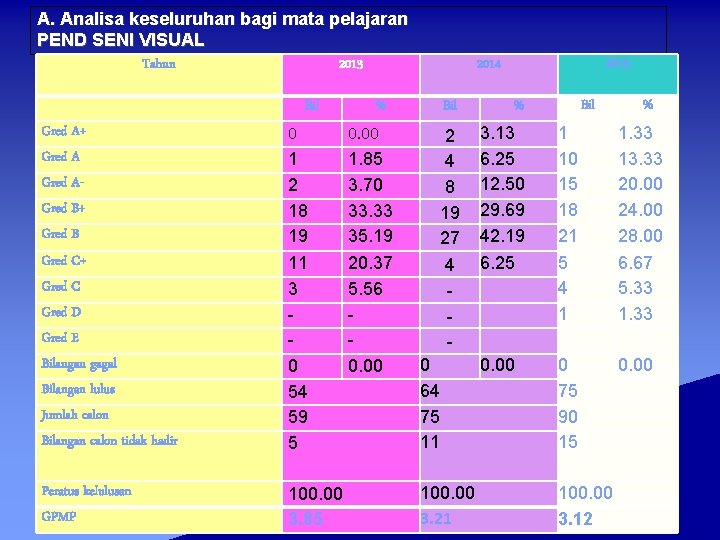 A. Analisa keseluruhan bagi mata pelajaran PEND SENI VISUAL Tahun 2013 Bil Gred A+